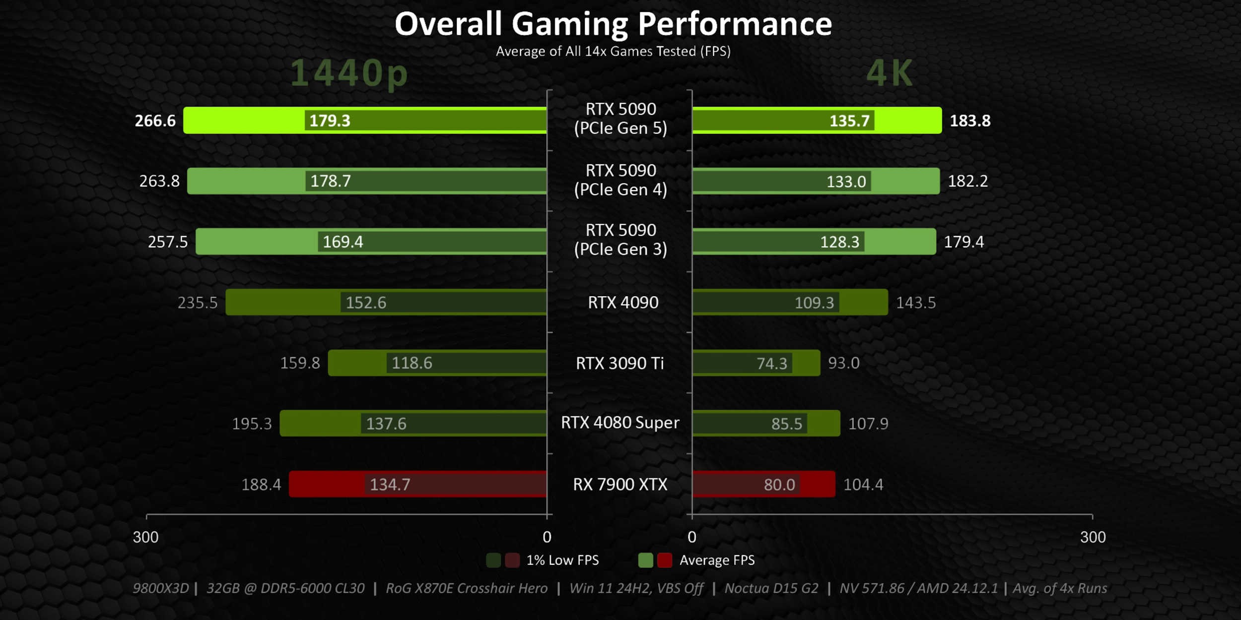 Nvidia RTX 5090 mérések több PCIe generáción