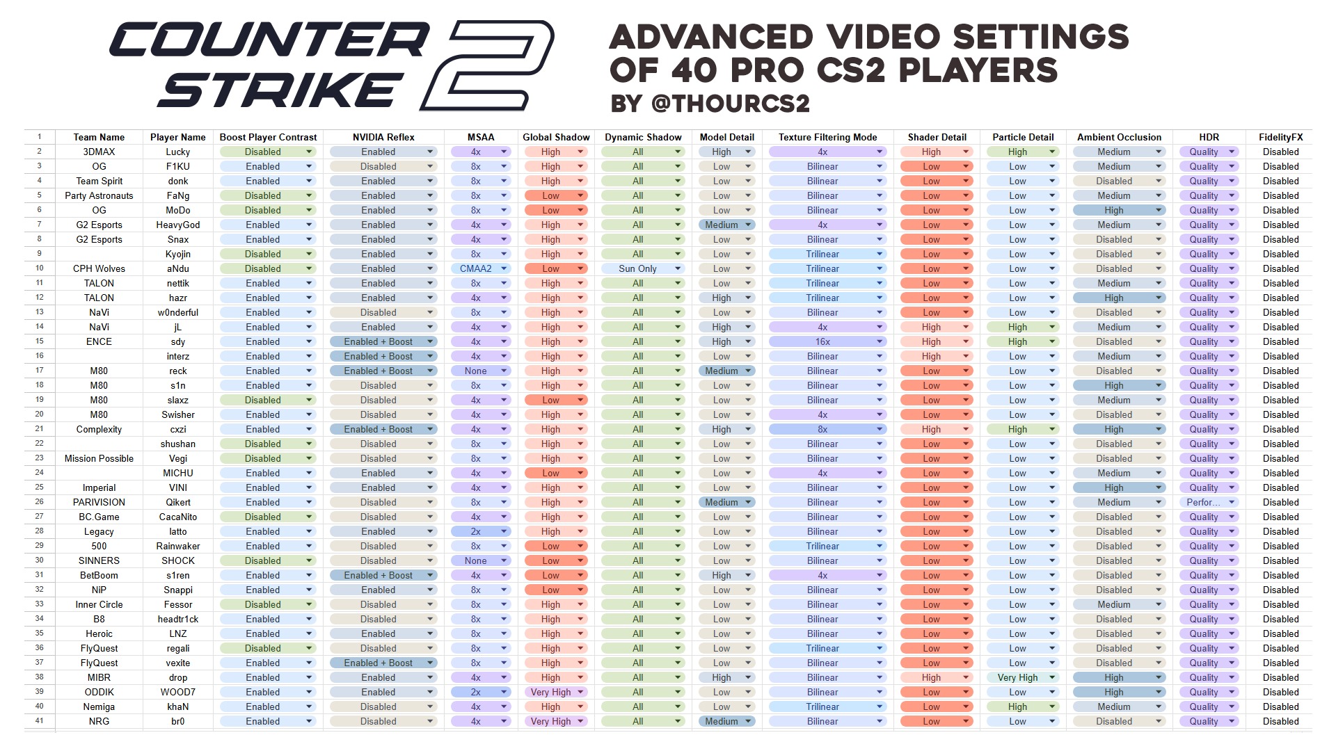 40 profi játékos Counter-Strike 2 beállítása