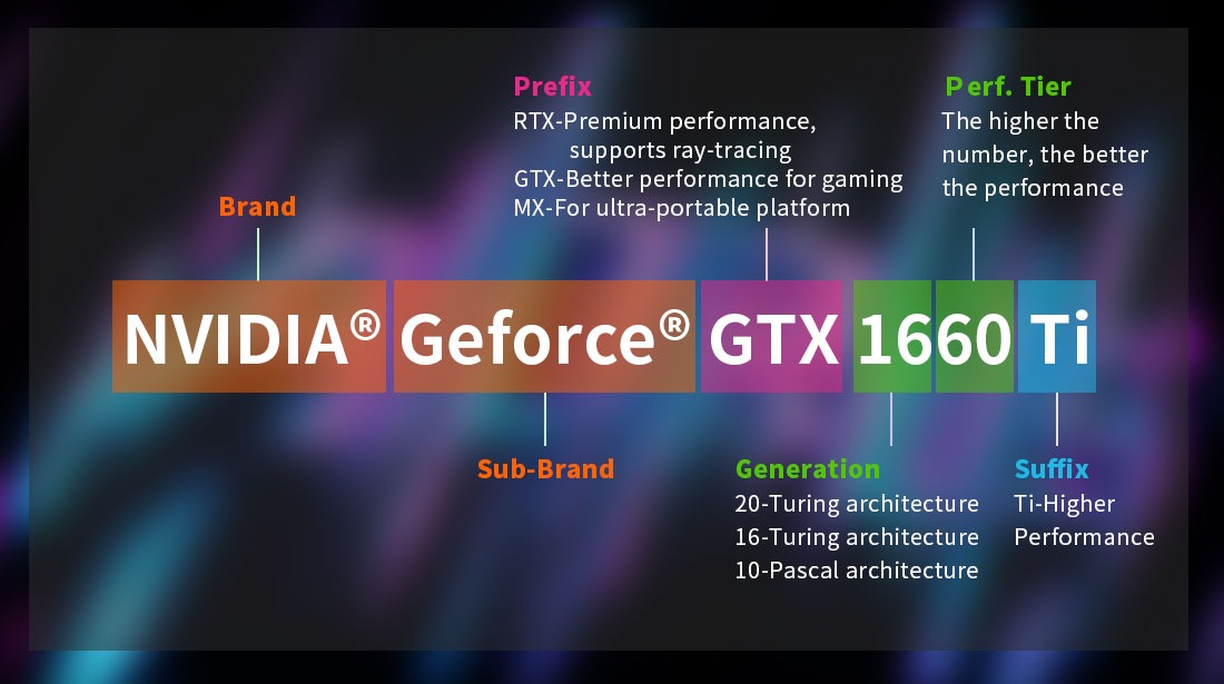 Nvidia számozás - Forrás: Gigabyte