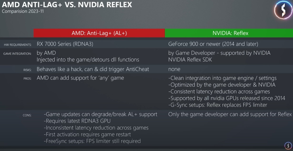 Nvidia Reflex vs. AMD Anti-Lag 2