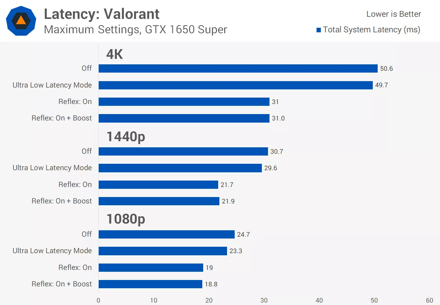 Az Nvidia Reflex mérhető előnyökkel jár