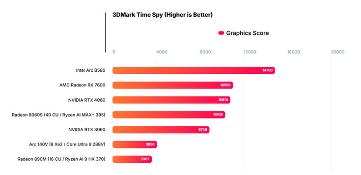 Az RTX 3060 és RTX 4060 közé ékelődik be az AMD Radeon 8060S integrált GPU