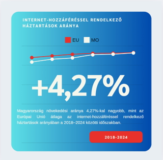 Az EU-s átlaggal megegyező a hazai trend - Internet-hozzáféréssel rendelkező háztartások aránya