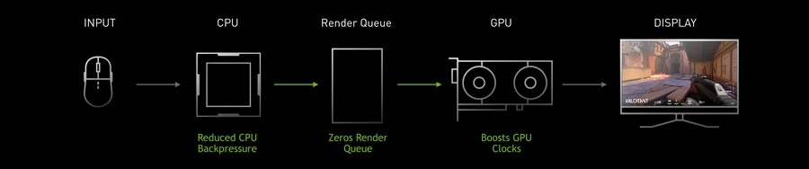 Az Nvidia Reflex működése