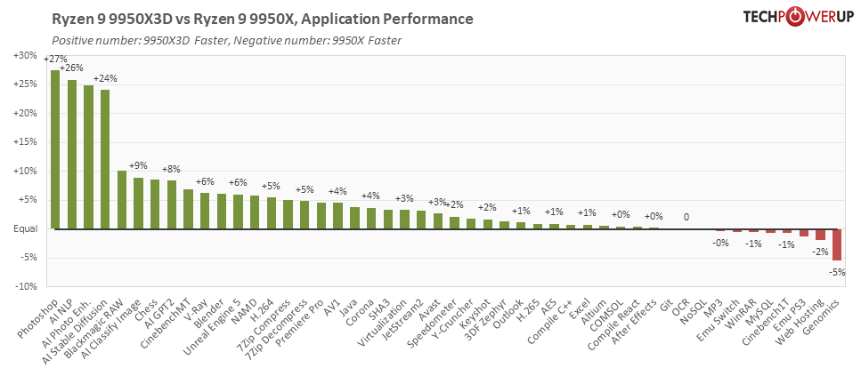 AMD Ryzen 9 9950X3D vs. 9950X