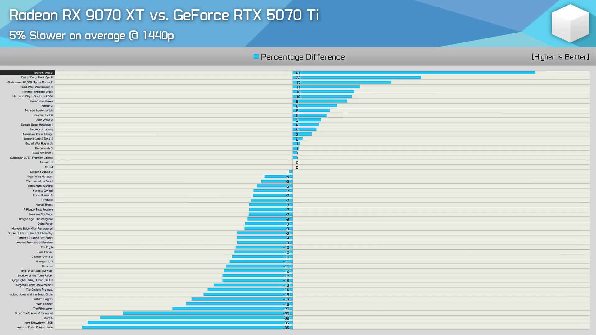 Nvidia vs. AMD 1440p