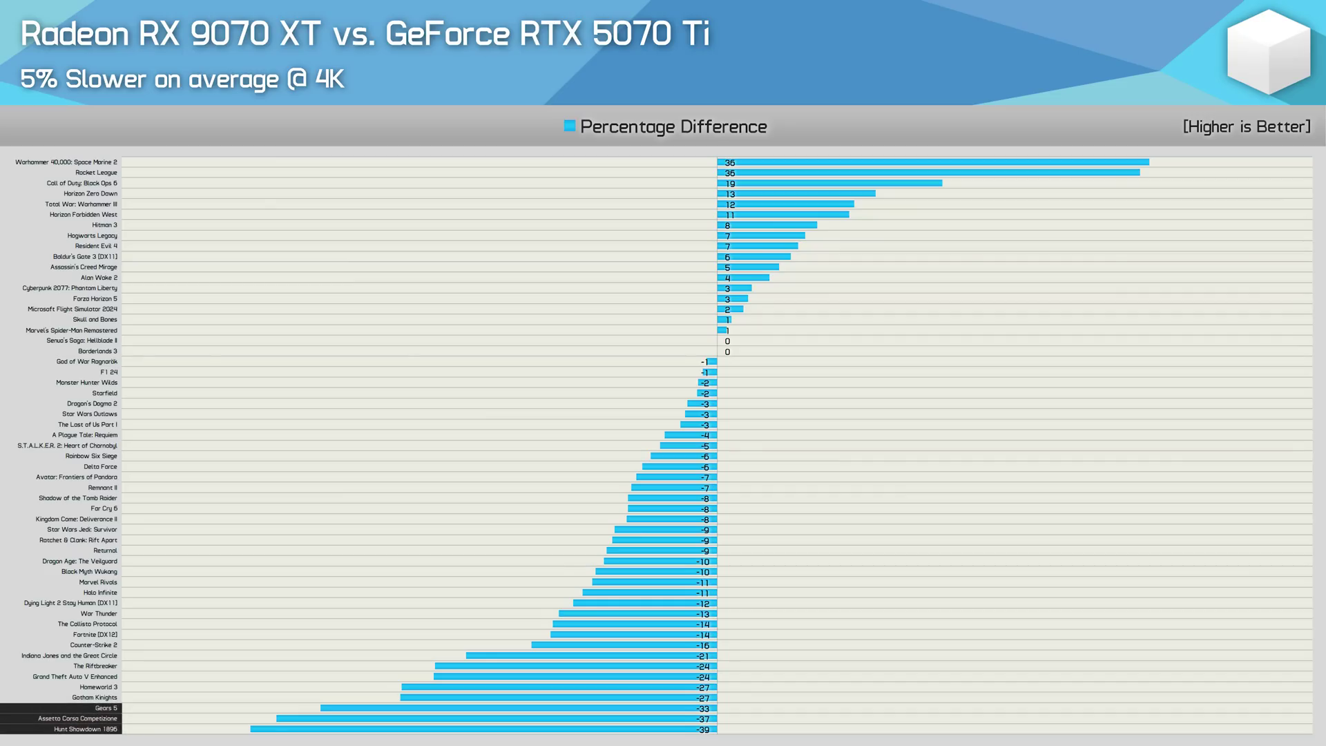 Nvidia vs. AMD 4K