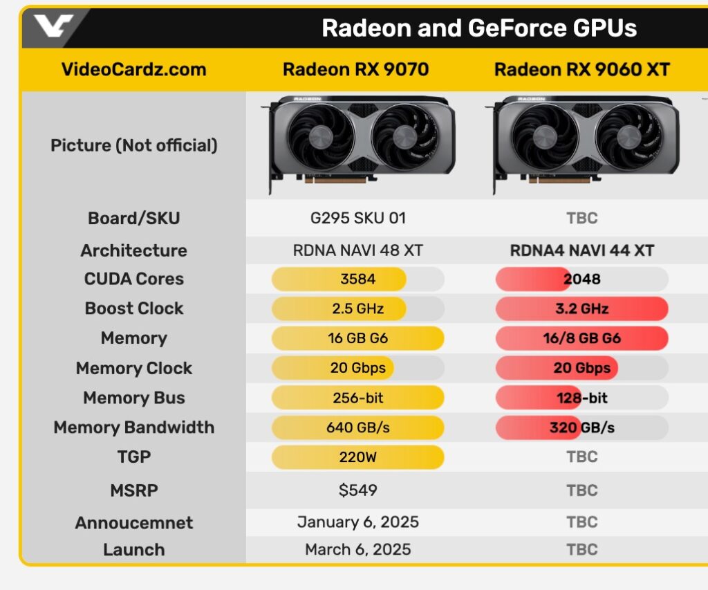 AMD RX 9060 XT jelenleg ismert/kiszivárgott specifikációi