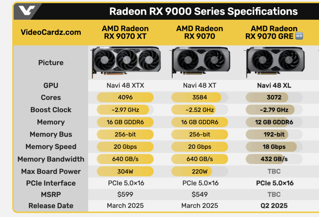 Hamarosan három tagú lesz az AMD RX 9070 család