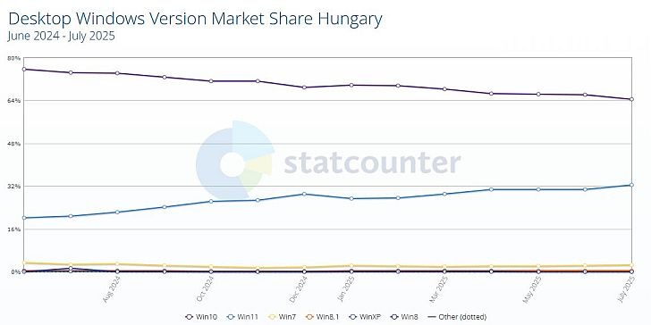 A Windows 11 már 2021-ben megérkezett, ám a váltási kedv nem volt valami erős. Nem véletlenül, hiszen olyan követelményeket támasztott a rendszer, melyet sok gép nem is tudott teljesíteni akkoriban. A TPM 2.0 és SecureBoot hasznos funkciók, ám olyan, a mai napig is remek processzorok kiestek a támogatási listából, mint az Intel 7. generációja vagy éppen az első generációs Ryzen processzorok. Ennek köszönhetően az első 1-2 évben még magabiztosan uralta a listákat a Windows 10.A gamer felhasználók körében leolvasható hatalomátvételre egészen 2024 második feléig kellett várni. A Windows 11 megérkezésének 3. évfordulóján sikerült beérnie az elődöt a Steam statisztikáiban, ám ez még csak egy apró szelete volt a teljes felhasználói bázisnak. A globális, átlagos felhasználókra vonatkoztatható statisztikákban csak most, 2025 közepén ért fel a csúcsra a 11-es rendszer. A teljes képet tekintve tehát négy év kellett ahhoz, hogy a Windows 11 első számú rendszer lehessen, ám a jelek alapján ez bizony nem minden országban van így. <h2>Magyarországon még mindig a Windows 10 hódít</h2>
<img src="https://gamer.origo.hu/wp-content/uploads/2025/07/sc-desktop-browser-market-share.jpg" alt="A Windows 11 már nem csak a gamer PC-kben vette át az uralmat" width="728" height="360" /> A Windows 11 már nem csak a gamer PC-kben vette át az uralmat Nem is olyan régen, bő egy hete történt meg a Windows 11 térhódítása, ha hihetünk a <strong><a href="https://gs.statcounter.com/windows-version-market-share/desktop/worldwide/#monthly-202312-202506">StatCounter</a></strong> adatainak. A cég hosszú évek óta monitorozza a felhasználói szokásokat, legyen szó operációs rendszerről vagy éppen böngésző típusról. <img src="https://pcforum.hu/assets/pcforum.hashed/94/9e/b18af42f90f39e6ae972d260f57f/sc-windows-share-202506-hun--dyn--fullwidth-tablet.jpg" alt="Még mindig a Windows 10 hódít Magyarországon" width="728" height="364" /> Még mindig a Windows 10 hódít Magyarországon Ha azonban megnézzük a hazai adatokat, akkor bizony teljesen más kép köszönt ránk.<strong> Jól látható, hogy a Windows 10 népszerűsége még mindig az egekben van Magyaroszágon. </strong>Némi csökkenő trend azért megfigyelhető, ám teljesen eltér a globális átlagtól. Emögött két ok is megbújhat. Egyrészt a StatCounter a hazai felhasználókat tekintve korlátozott adatokkal rendelkezik, másrészt viszont ilyen eltérés csak akkor lehet, ha valóban többségben vannak a Windows 10 felhasználók Magyarországon. <strong>Lehet, hogy a valós arány nem ennyire radikális, ám még mindig a korábbi rendszer hódít hazánkban, nem pedig a lassan négy éves, újabb változat. </strong>