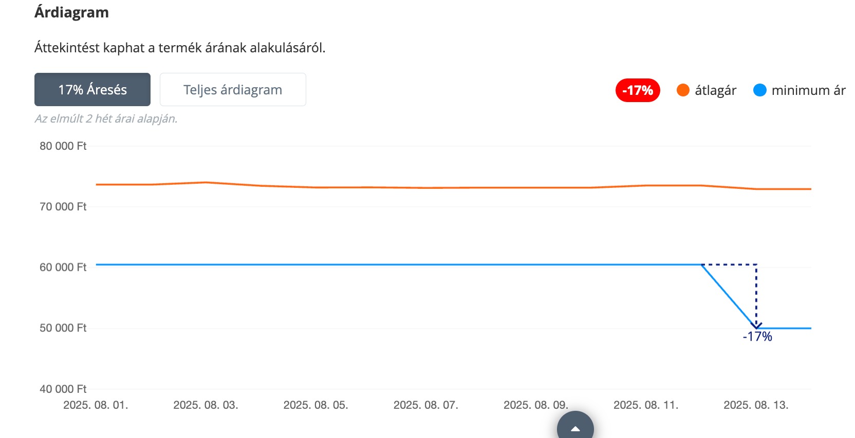 Az árcsökkentés látványos