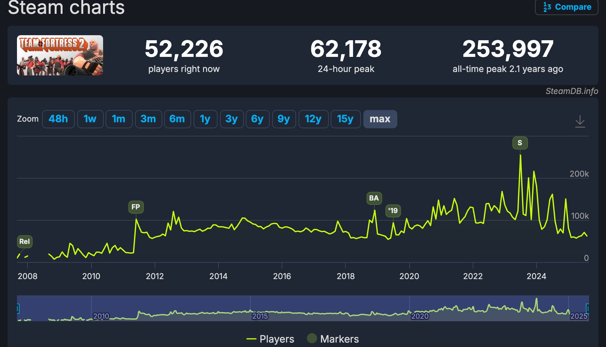 A Team Fortress 2 népszerűsége 2 éve volt csúcson