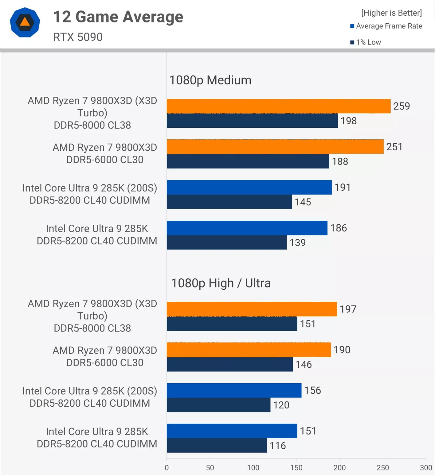 12 játék alatt mért átlagos FPS számok Intel és AMD esetében