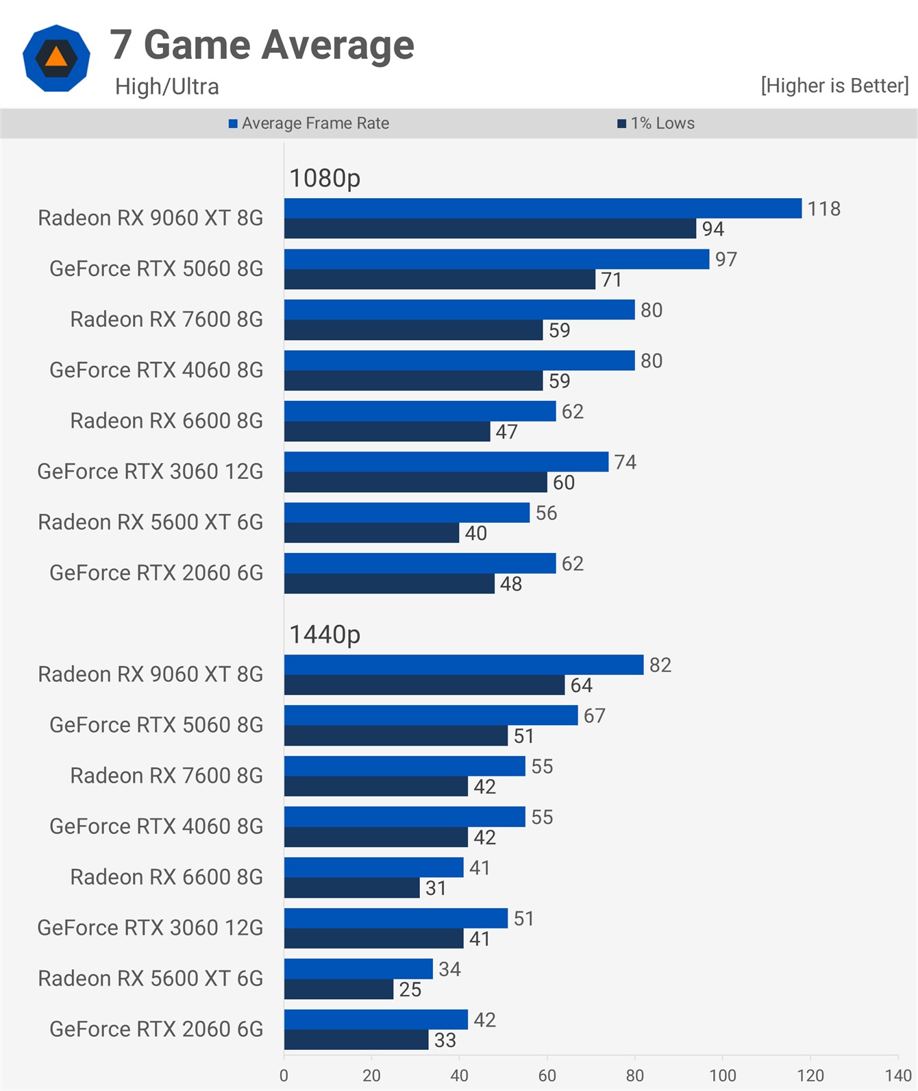 AMD és Nvidia mérések eredményei