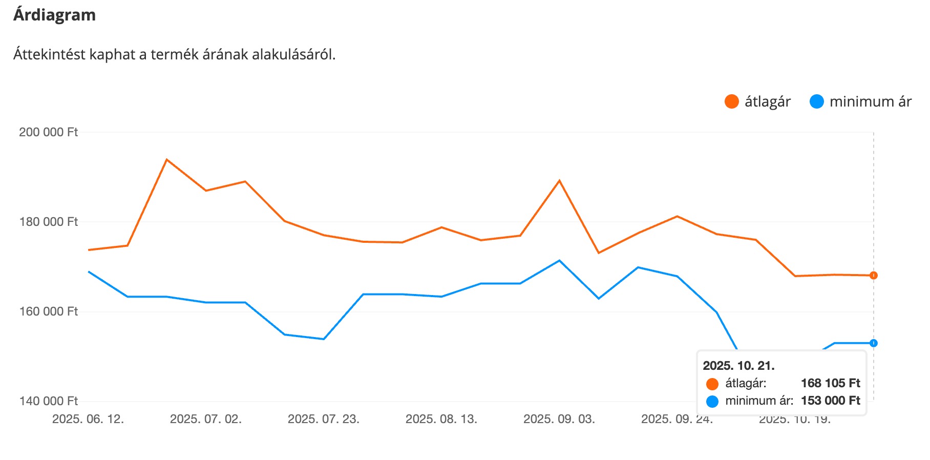 Stabilizálódnak az árak