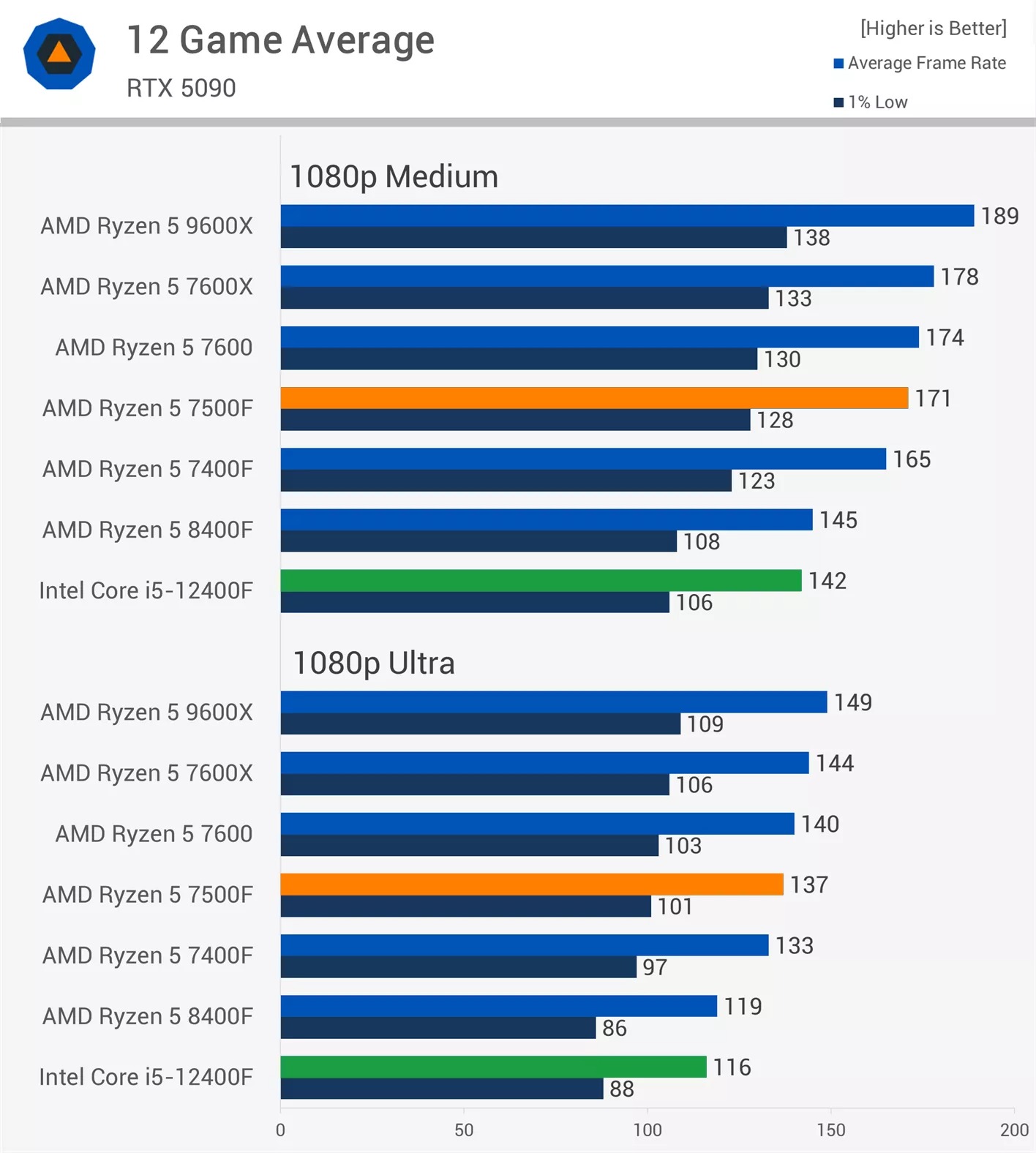 Szemmel láthatólag is nagy az AMD CPU előnye