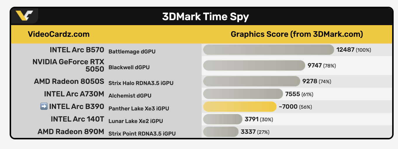 Kiszivárgott mérések árulkodnak az Intel iGPU erejéről