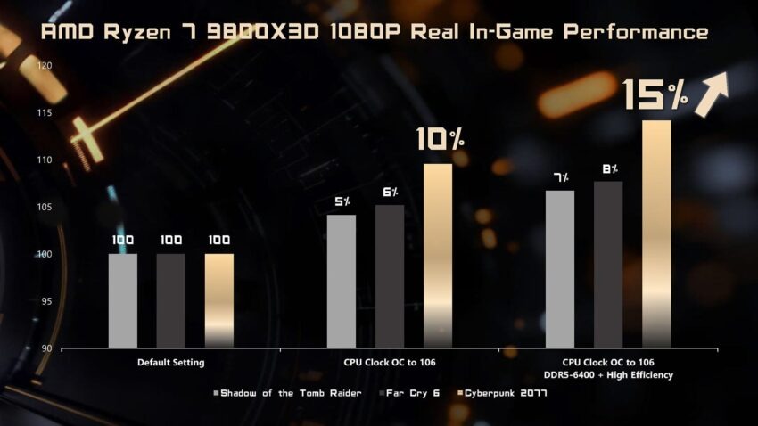 Akár 15%-ot ugorhatnak az AMD processzorok