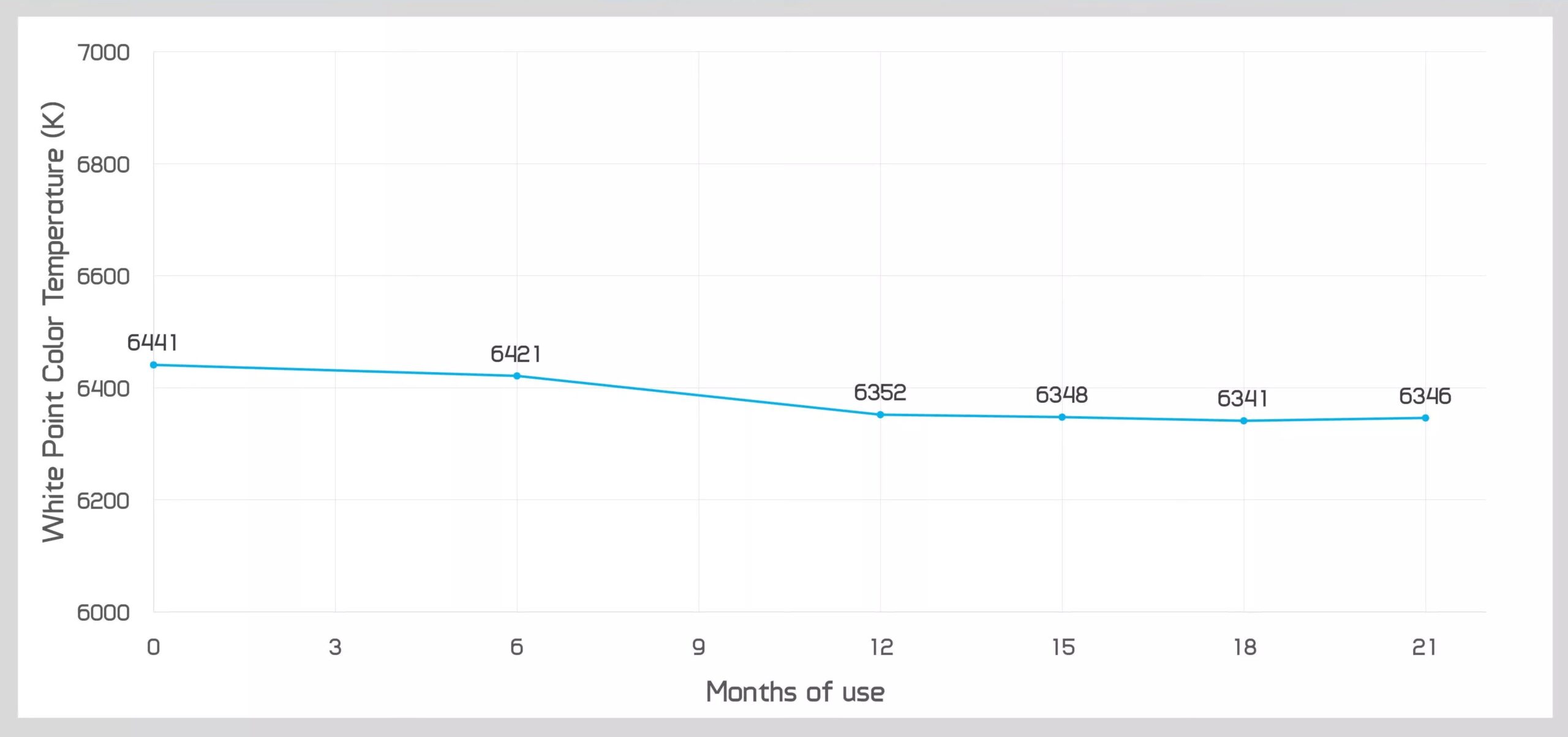 Így változott a fehér szín hőmérséklete az OLED monitornál