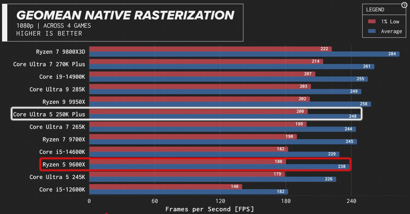 Az eredmények játékok alatt