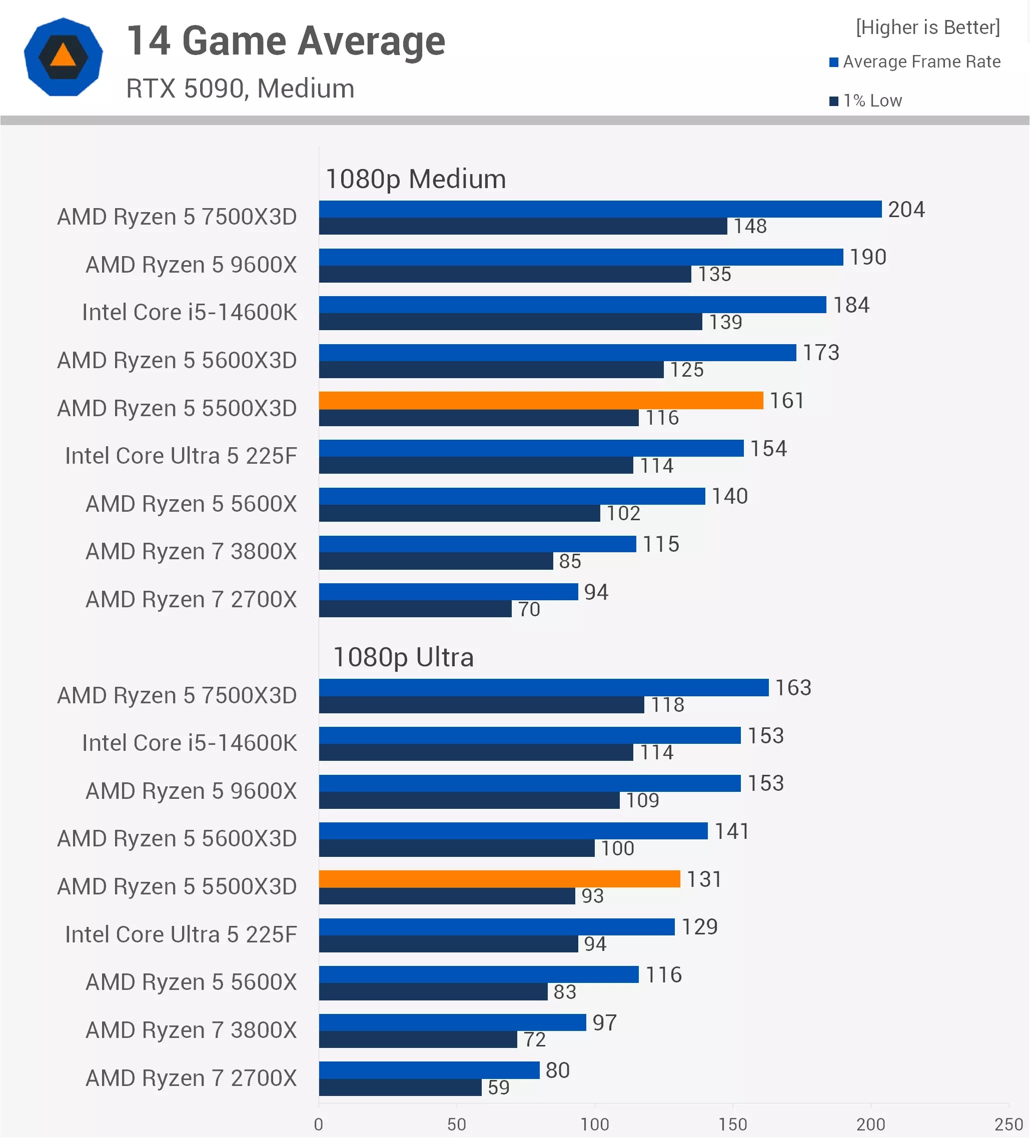 Ezt tudja az AMD Ryzen 5 5500X3D