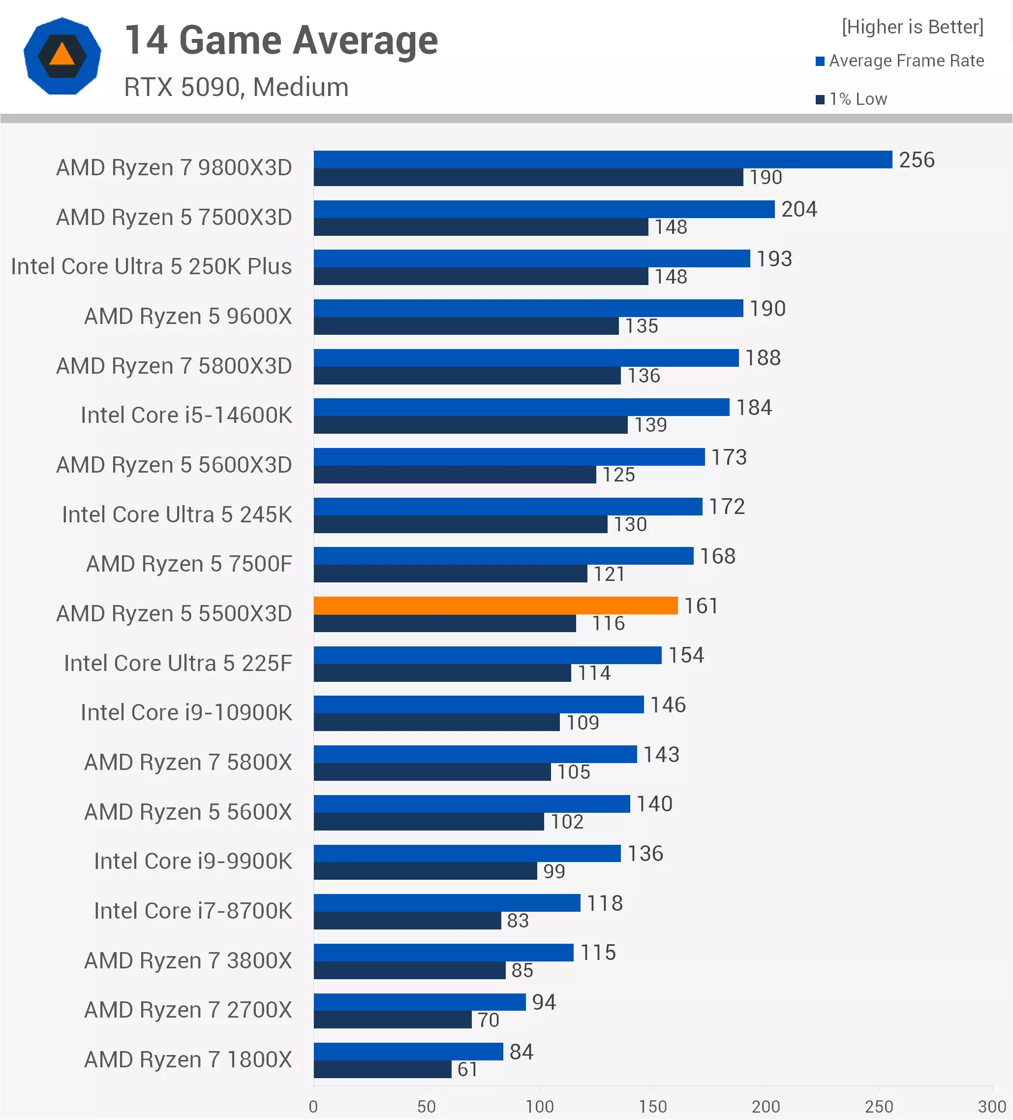 AMD Ryzen 5 5500X3D eredmények még több processzor ellen